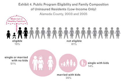 Profile of the Uninsured eligibility and family composition